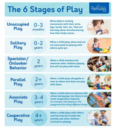 The 6 Stages of Play
